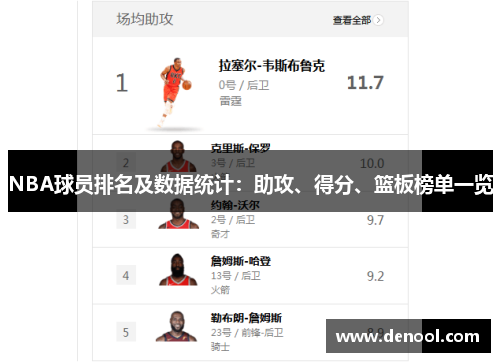 NBA球员排名及数据统计：助攻、得分、篮板榜单一览